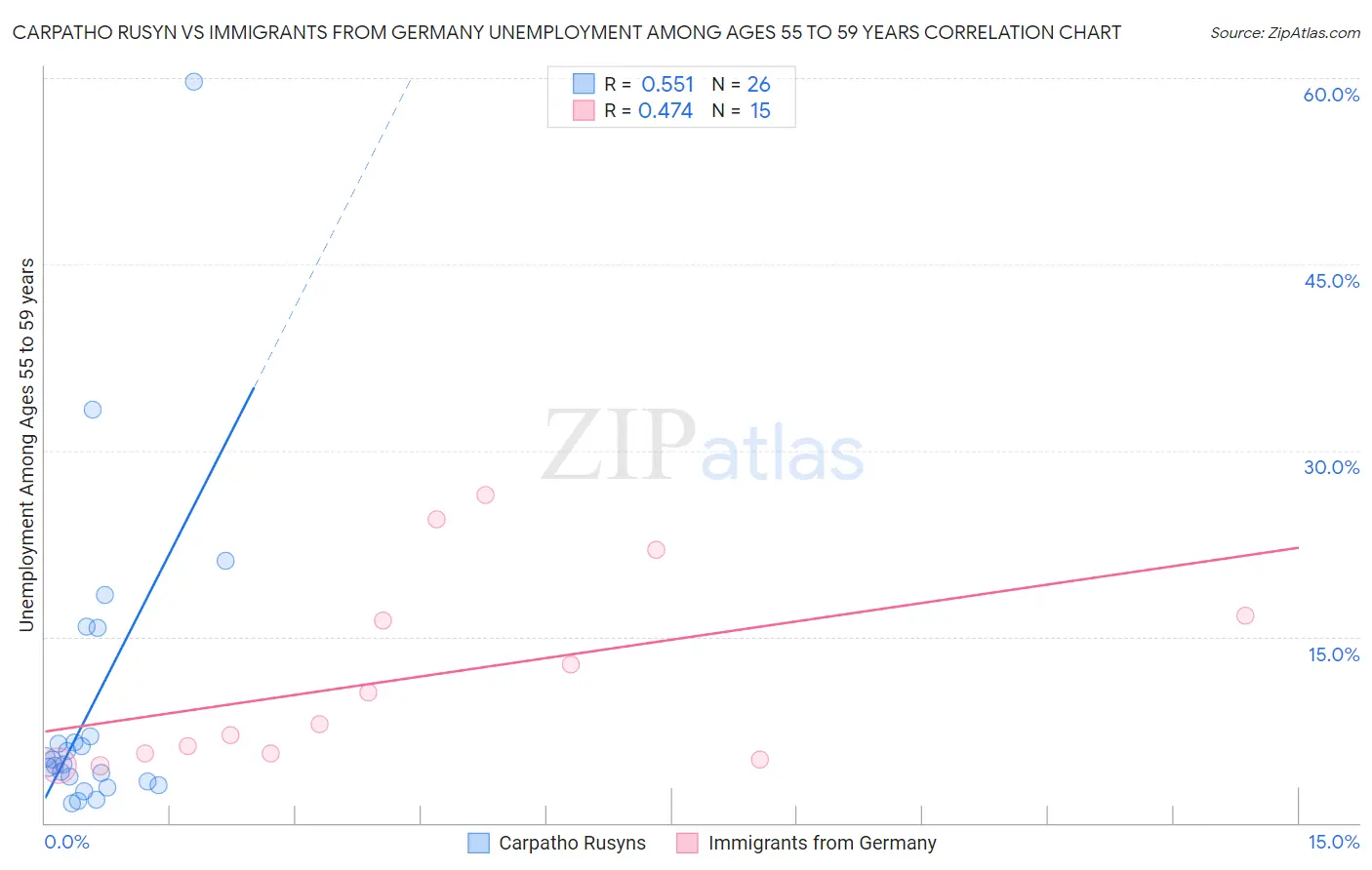 Carpatho Rusyn vs Immigrants from Germany Unemployment Among Ages 55 to 59 years