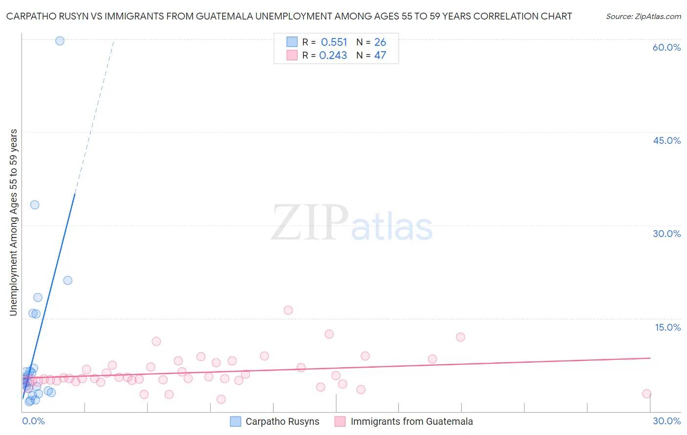 Carpatho Rusyn vs Immigrants from Guatemala Unemployment Among Ages 55 to 59 years