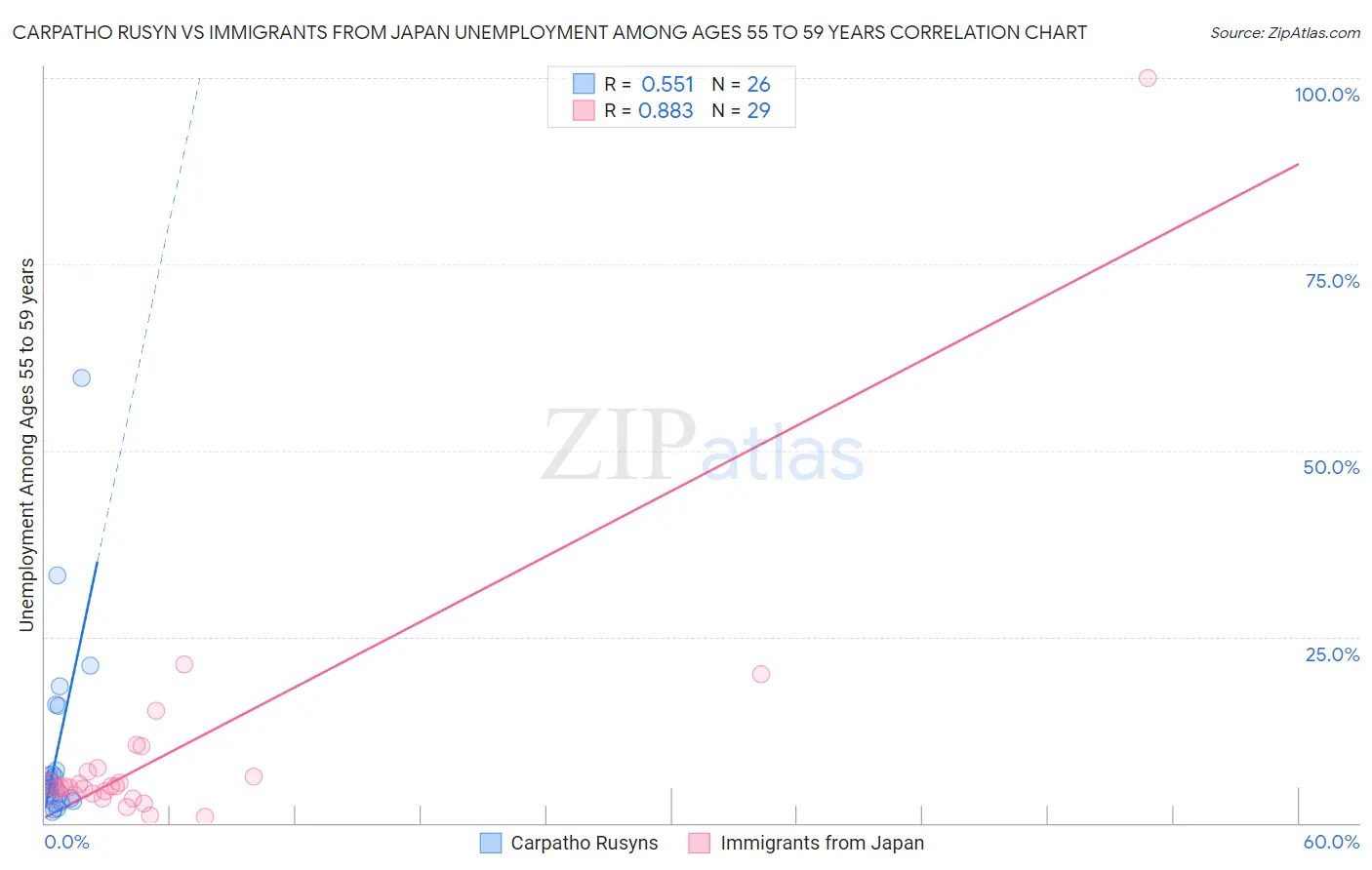 Carpatho Rusyn vs Immigrants from Japan Unemployment Among Ages 55 to 59 years