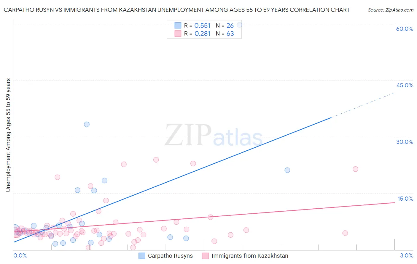 Carpatho Rusyn vs Immigrants from Kazakhstan Unemployment Among Ages 55 to 59 years