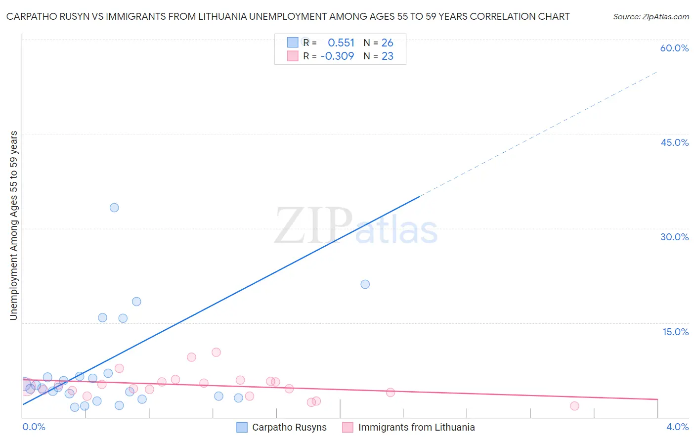 Carpatho Rusyn vs Immigrants from Lithuania Unemployment Among Ages 55 to 59 years