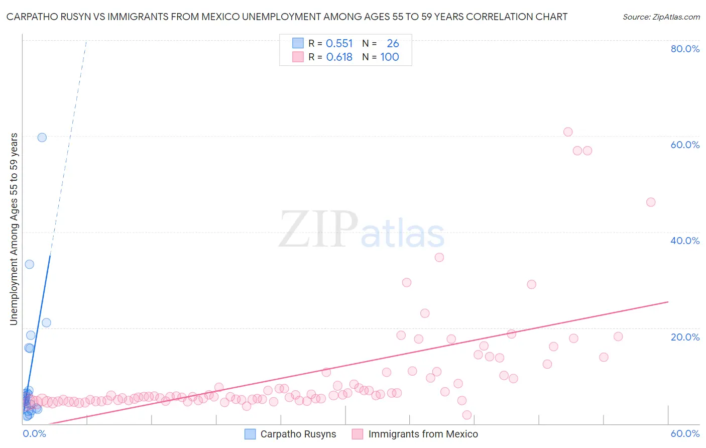 Carpatho Rusyn vs Immigrants from Mexico Unemployment Among Ages 55 to 59 years