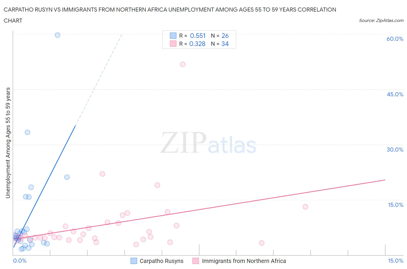 Carpatho Rusyn vs Immigrants from Northern Africa Unemployment Among Ages 55 to 59 years