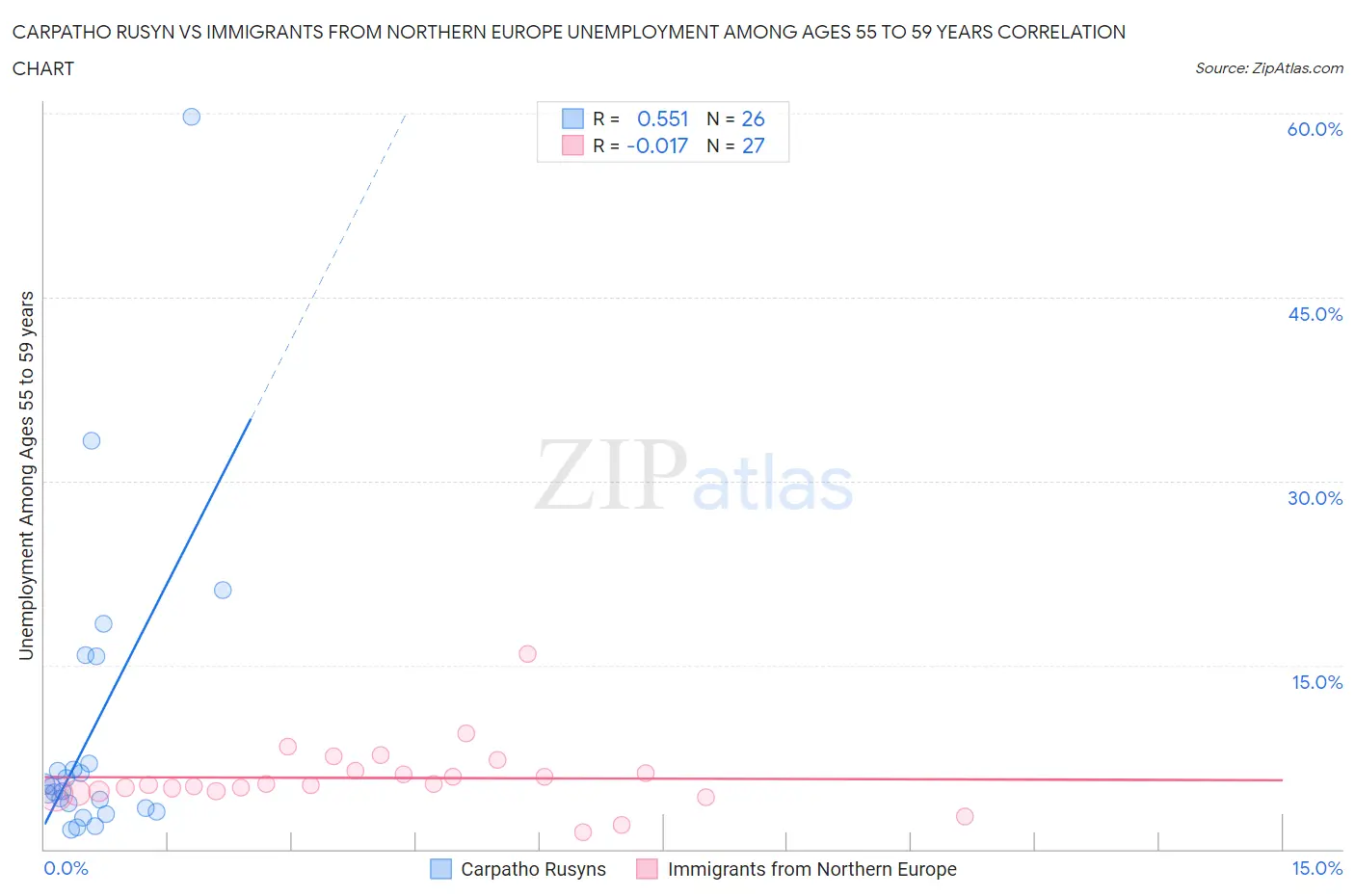 Carpatho Rusyn vs Immigrants from Northern Europe Unemployment Among Ages 55 to 59 years