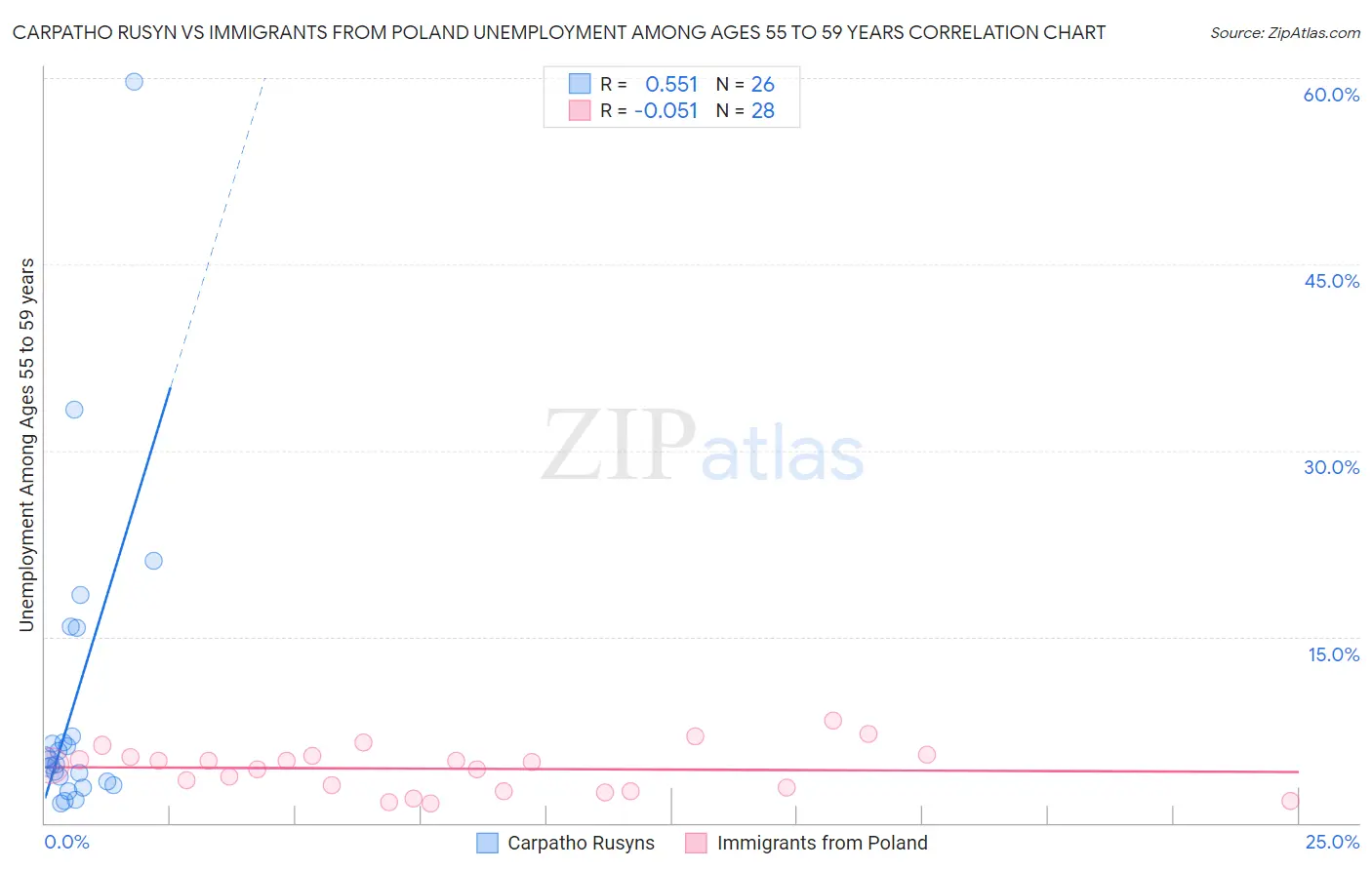 Carpatho Rusyn vs Immigrants from Poland Unemployment Among Ages 55 to 59 years