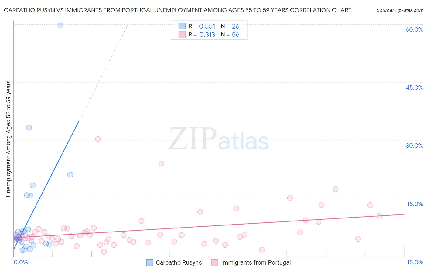 Carpatho Rusyn vs Immigrants from Portugal Unemployment Among Ages 55 to 59 years