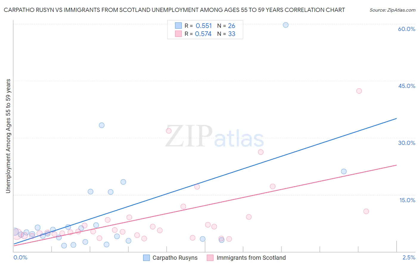 Carpatho Rusyn vs Immigrants from Scotland Unemployment Among Ages 55 to 59 years