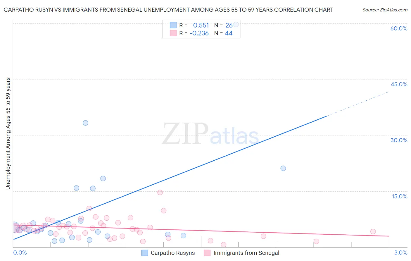 Carpatho Rusyn vs Immigrants from Senegal Unemployment Among Ages 55 to 59 years