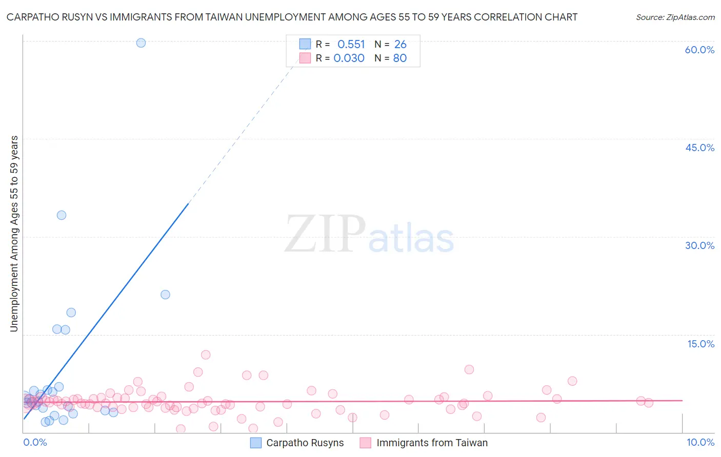 Carpatho Rusyn vs Immigrants from Taiwan Unemployment Among Ages 55 to 59 years