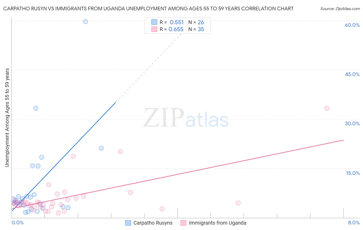 Carpatho Rusyn vs Immigrants from Uganda Unemployment Among Ages 55 to 59 years