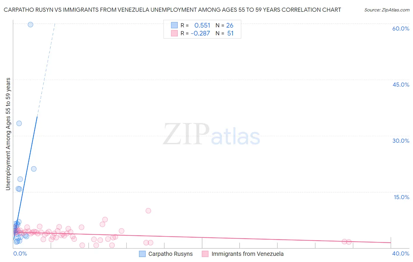 Carpatho Rusyn vs Immigrants from Venezuela Unemployment Among Ages 55 to 59 years