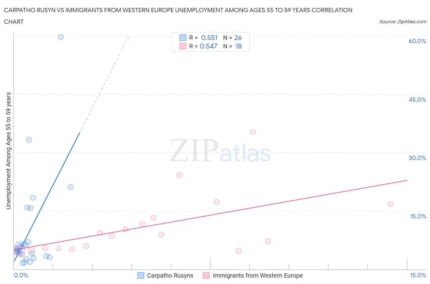 Carpatho Rusyn vs Immigrants from Western Europe Unemployment Among Ages 55 to 59 years