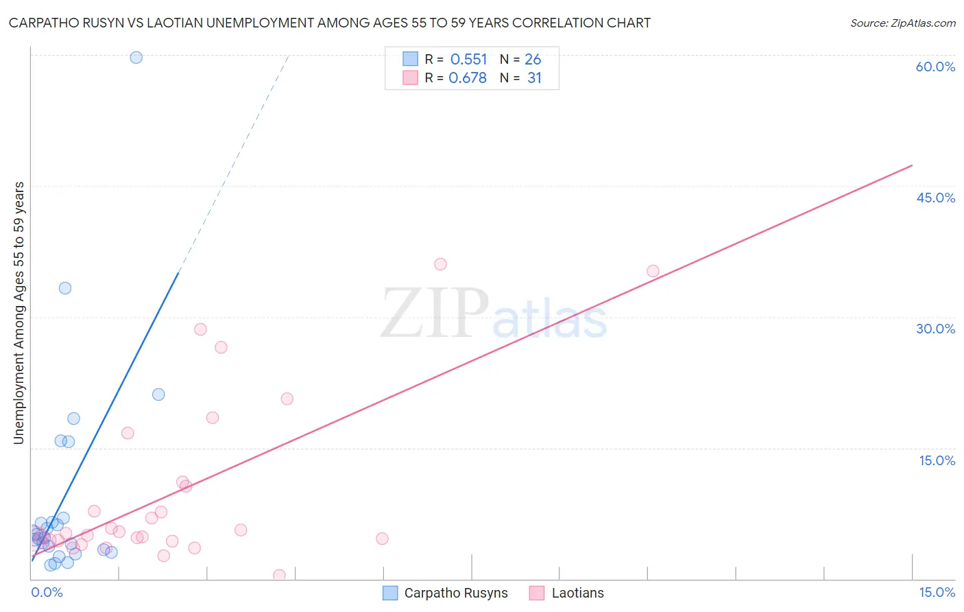 Carpatho Rusyn vs Laotian Unemployment Among Ages 55 to 59 years