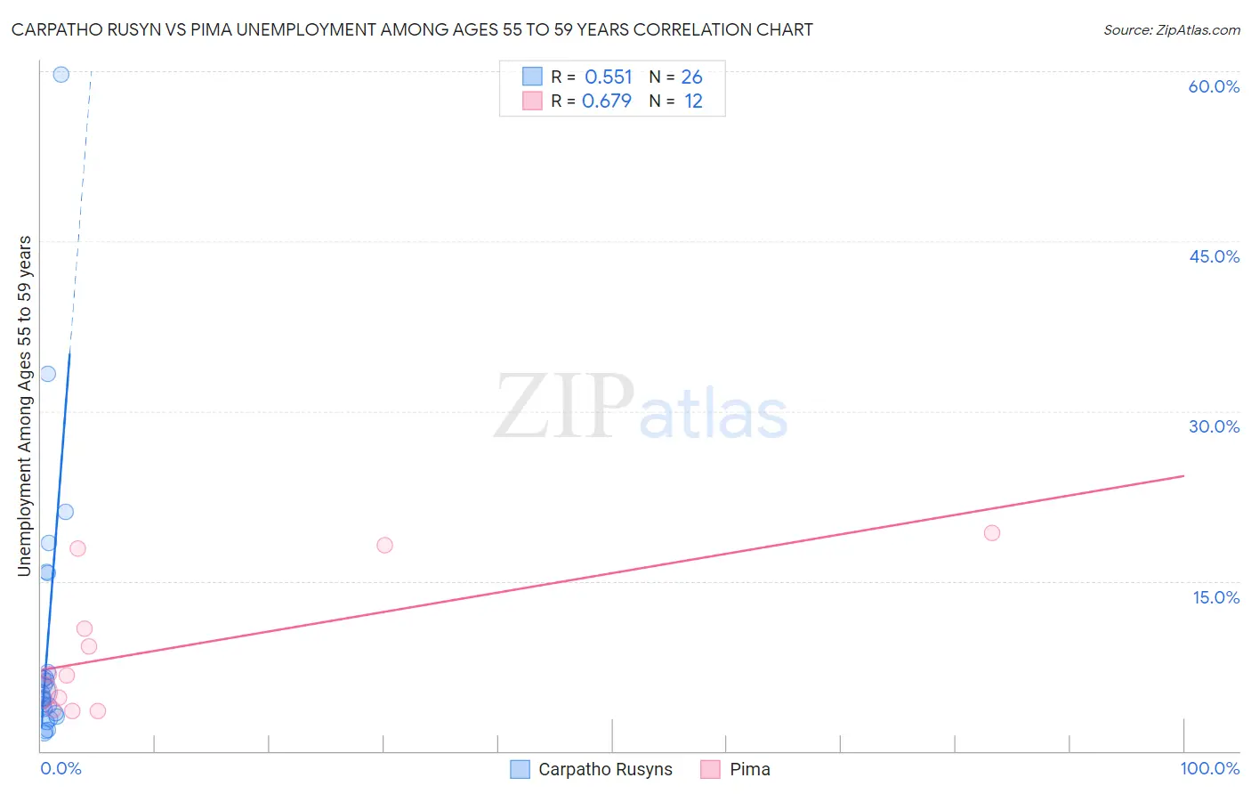 Carpatho Rusyn vs Pima Unemployment Among Ages 55 to 59 years