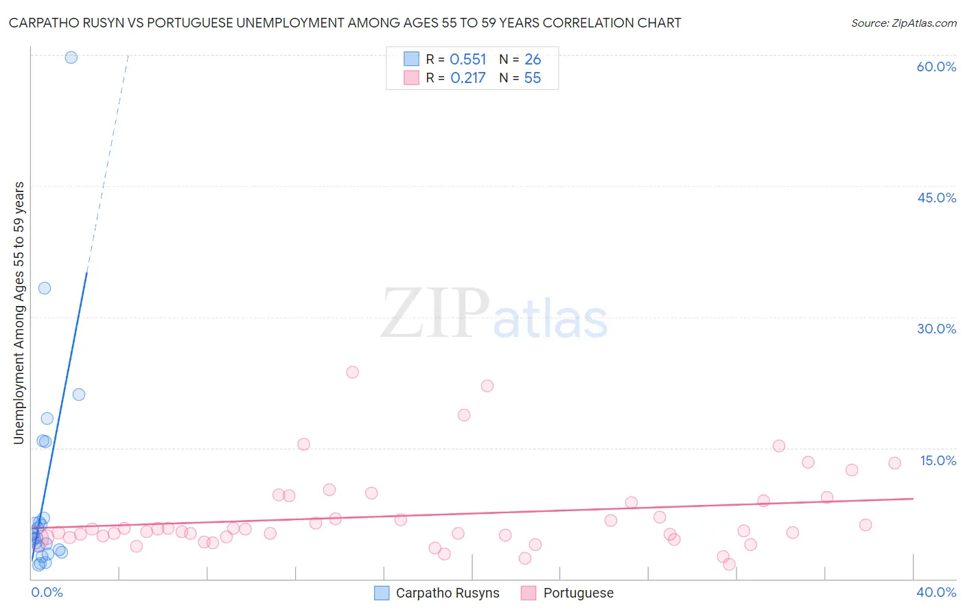 Carpatho Rusyn vs Portuguese Unemployment Among Ages 55 to 59 years