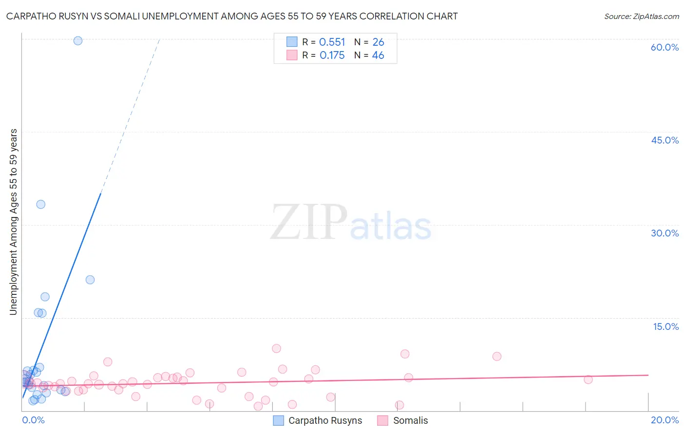 Carpatho Rusyn vs Somali Unemployment Among Ages 55 to 59 years