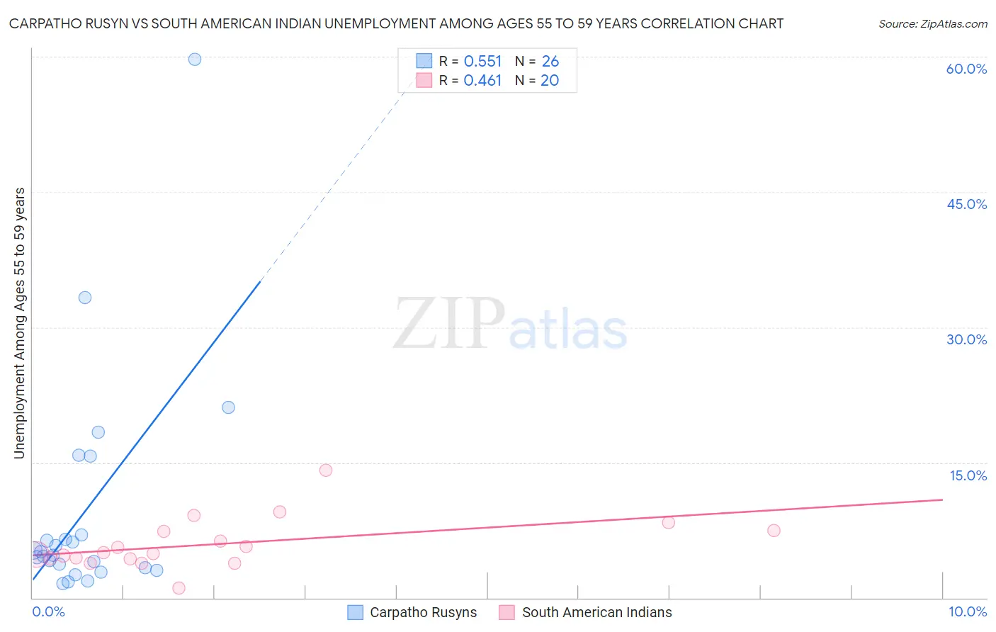 Carpatho Rusyn vs South American Indian Unemployment Among Ages 55 to 59 years