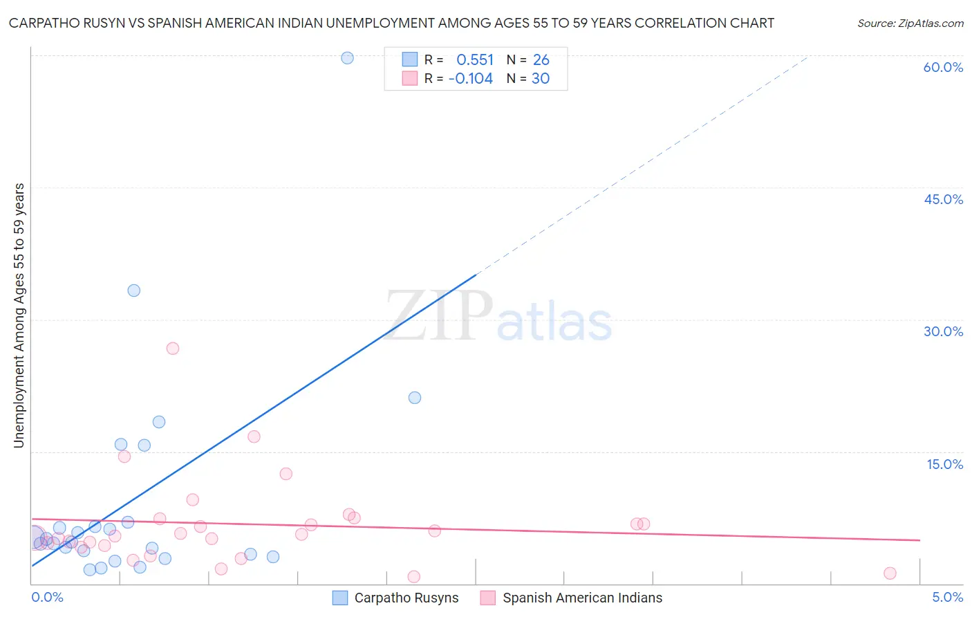 Carpatho Rusyn vs Spanish American Indian Unemployment Among Ages 55 to 59 years