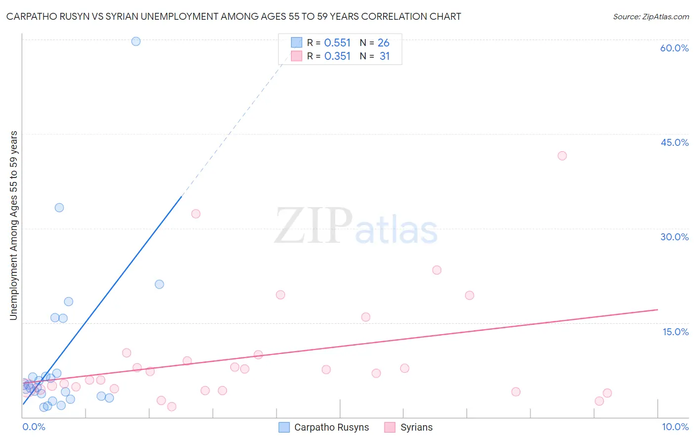 Carpatho Rusyn vs Syrian Unemployment Among Ages 55 to 59 years