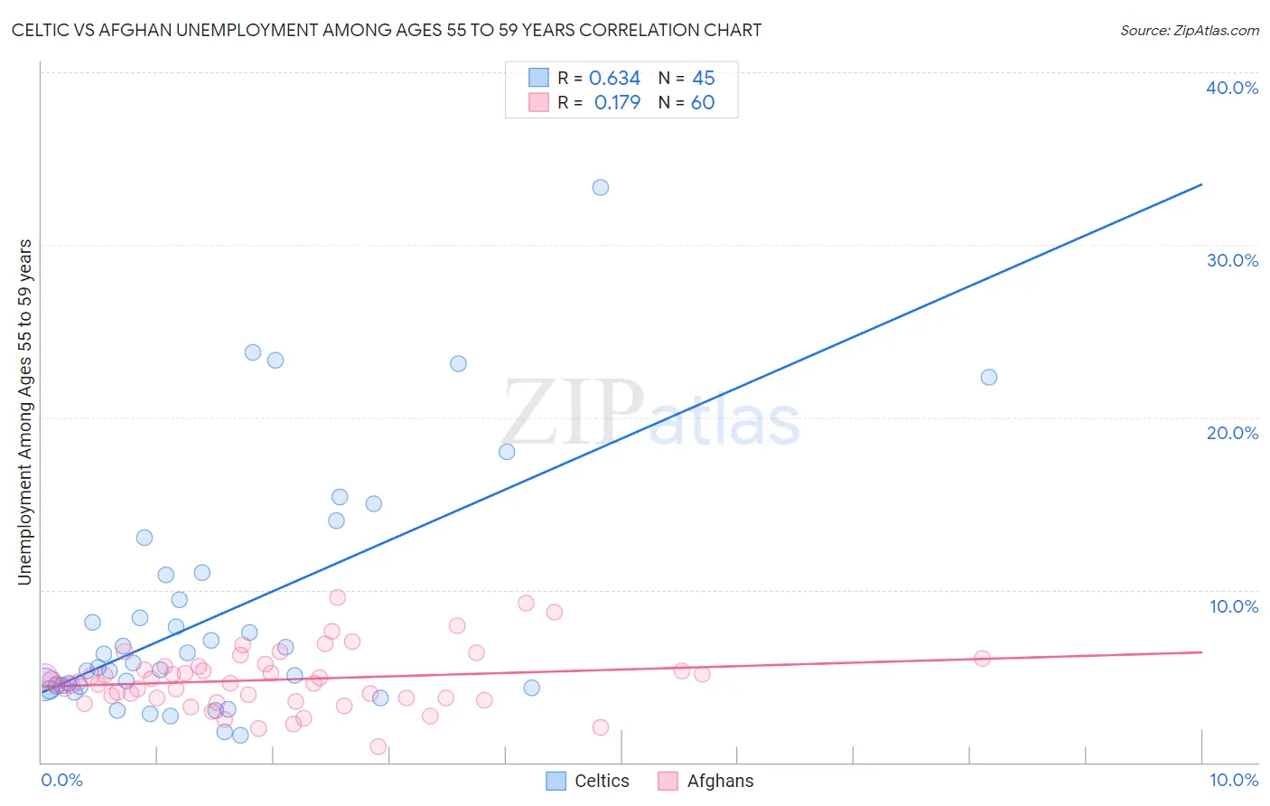 Celtic vs Afghan Unemployment Among Ages 55 to 59 years