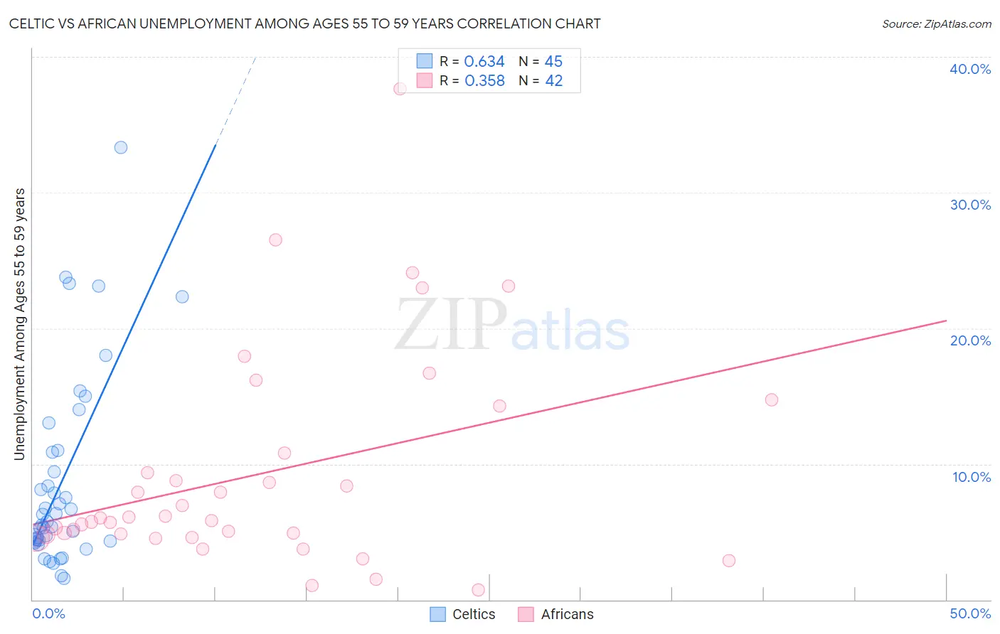 Celtic vs African Unemployment Among Ages 55 to 59 years