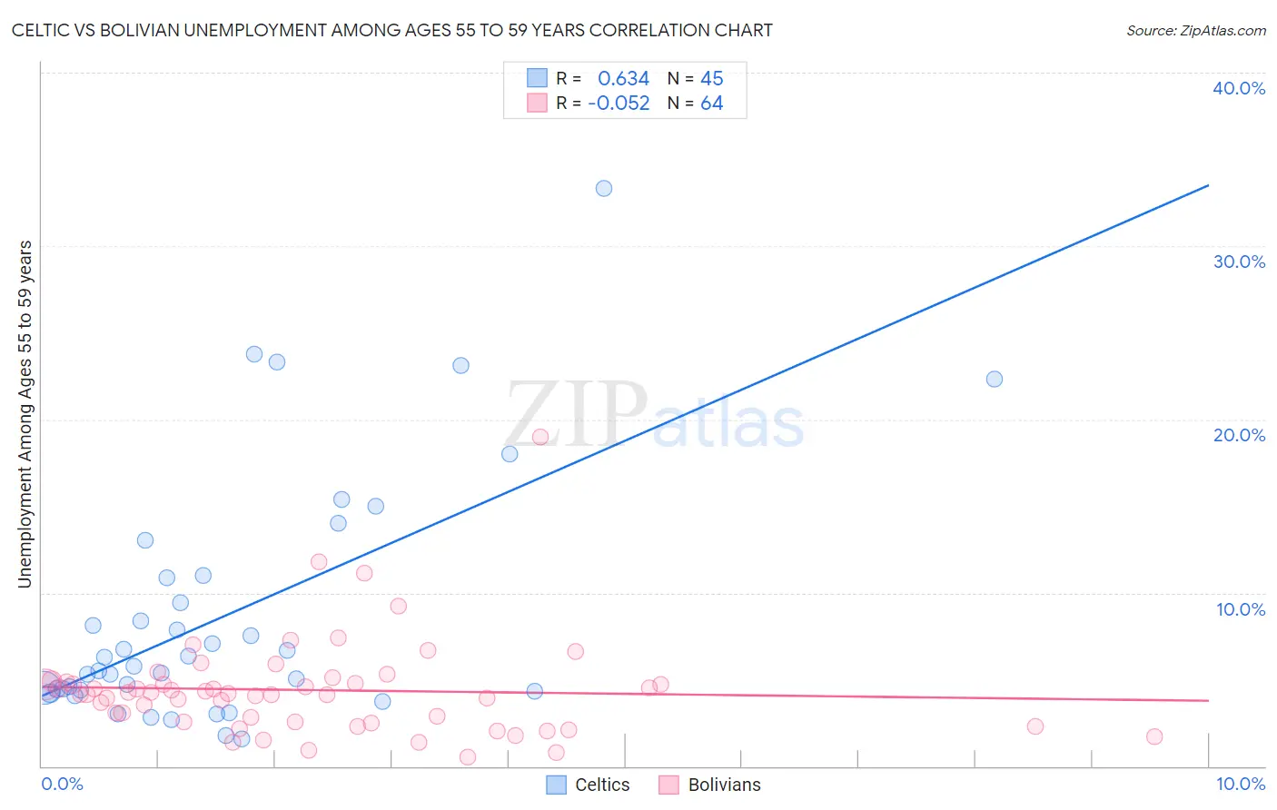 Celtic vs Bolivian Unemployment Among Ages 55 to 59 years