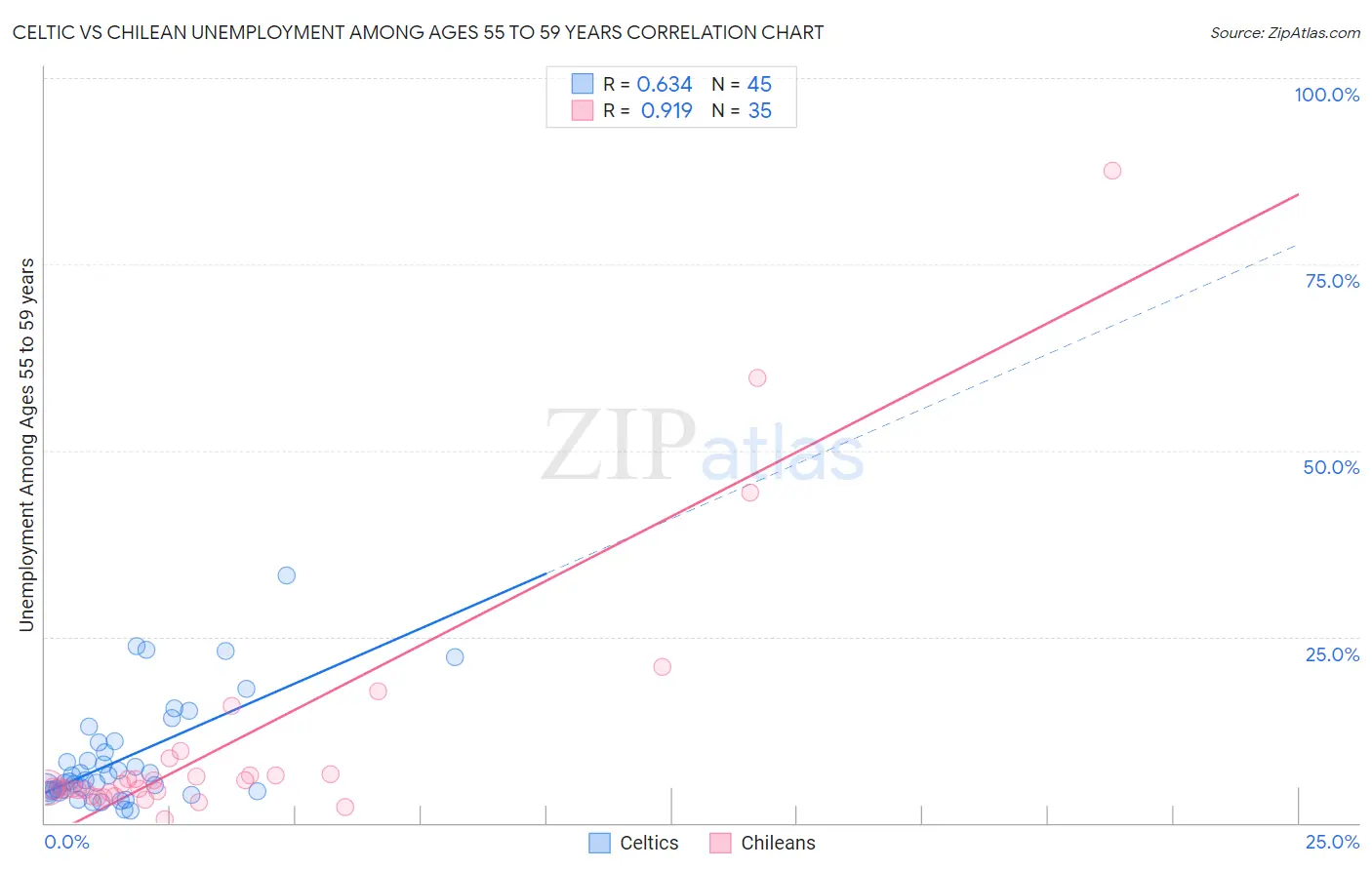 Celtic vs Chilean Unemployment Among Ages 55 to 59 years