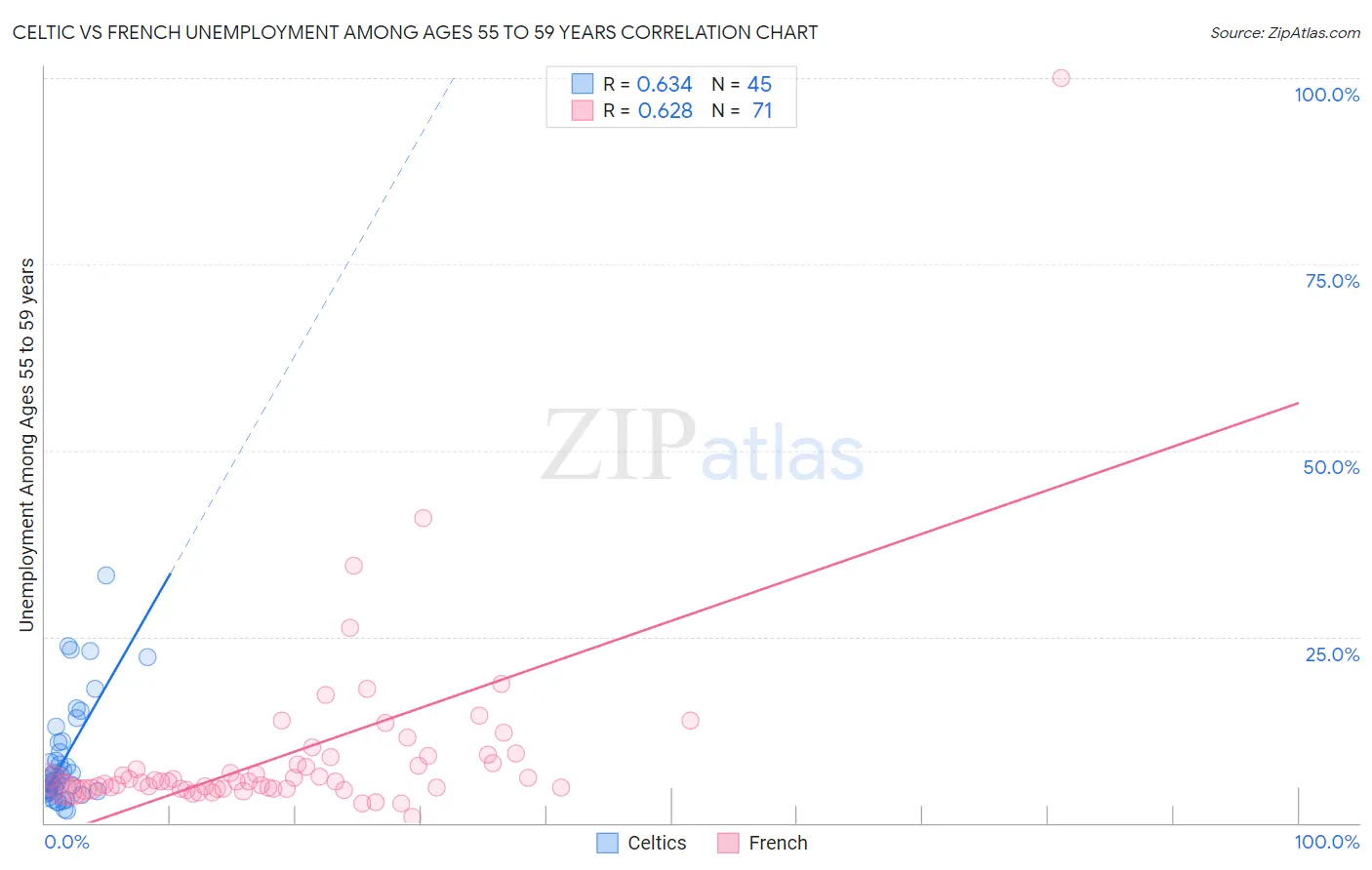 Celtic vs French Unemployment Among Ages 55 to 59 years