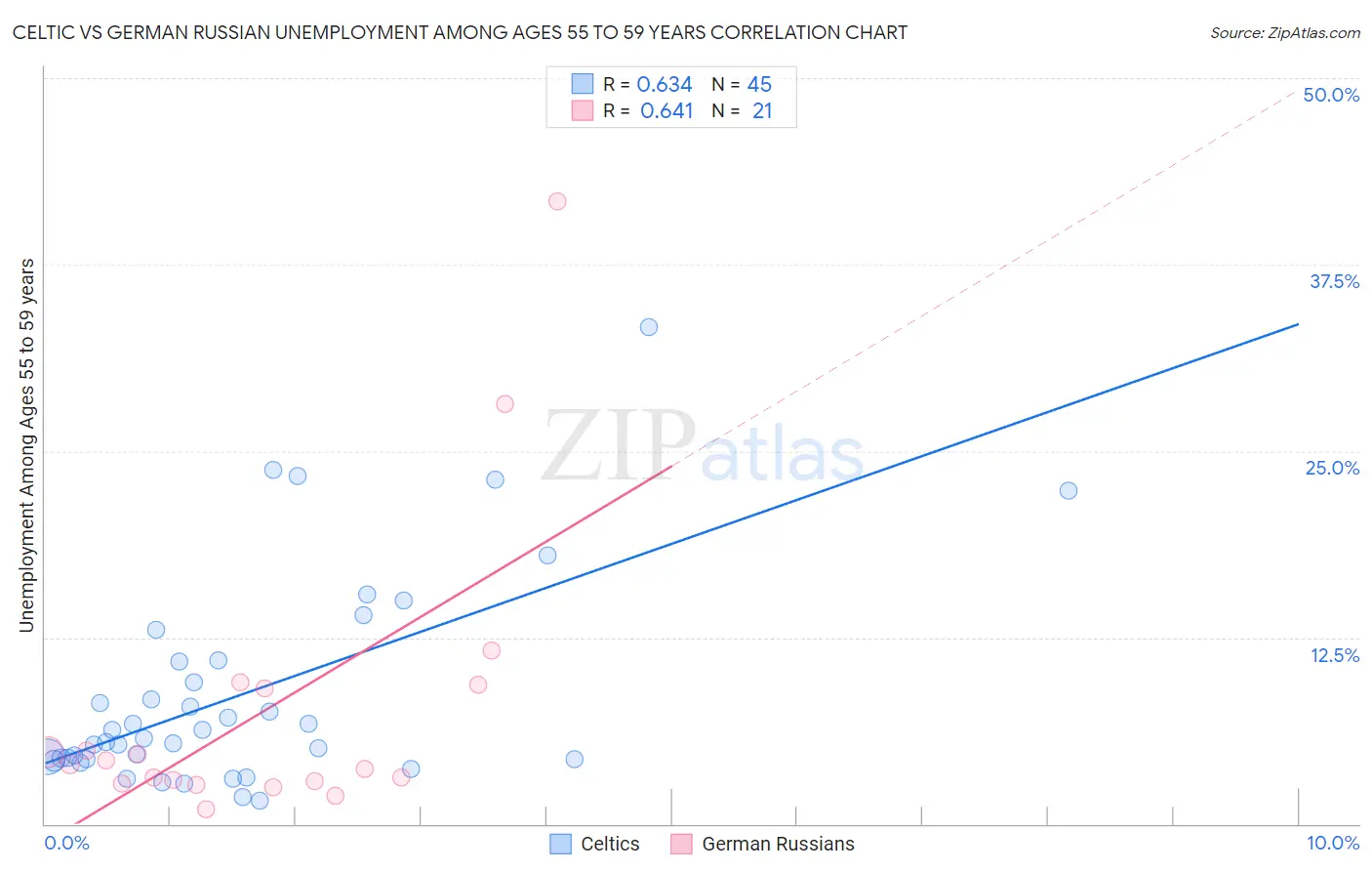 Celtic vs German Russian Unemployment Among Ages 55 to 59 years