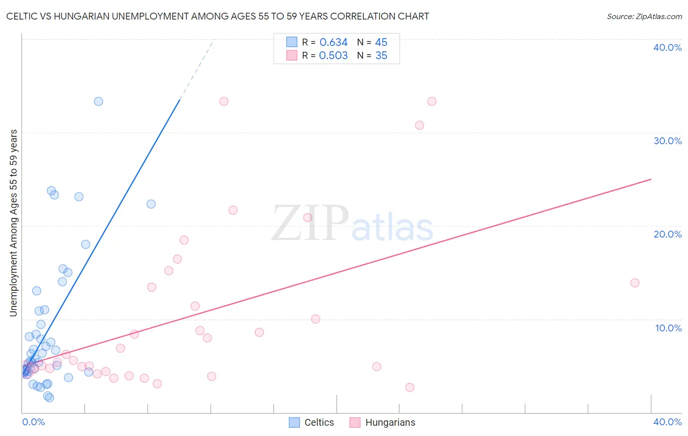 Celtic vs Hungarian Unemployment Among Ages 55 to 59 years