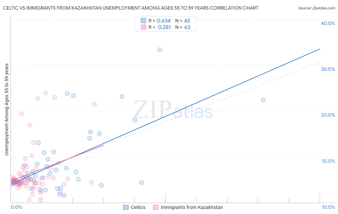 Celtic vs Immigrants from Kazakhstan Unemployment Among Ages 55 to 59 years