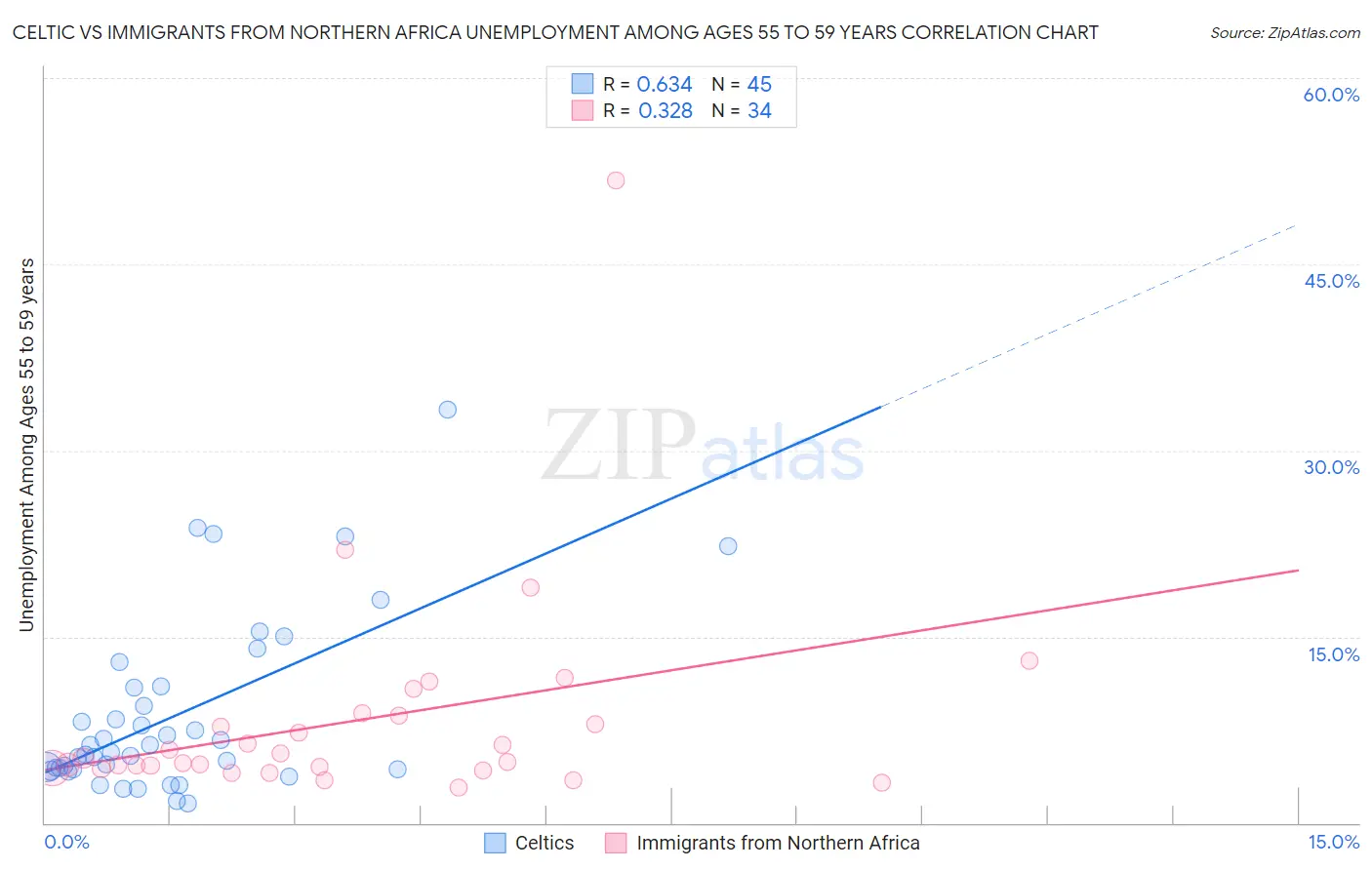 Celtic vs Immigrants from Northern Africa Unemployment Among Ages 55 to 59 years