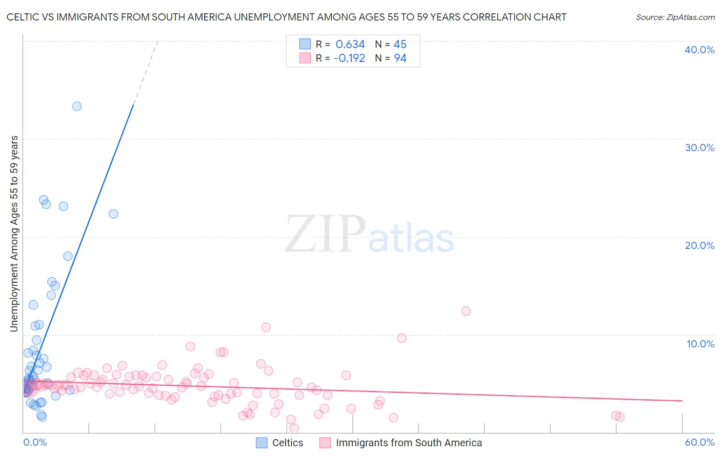 Celtic vs Immigrants from South America Unemployment Among Ages 55 to 59 years