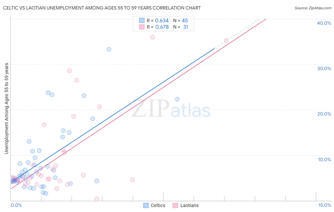 Celtic vs Laotian Unemployment Among Ages 55 to 59 years