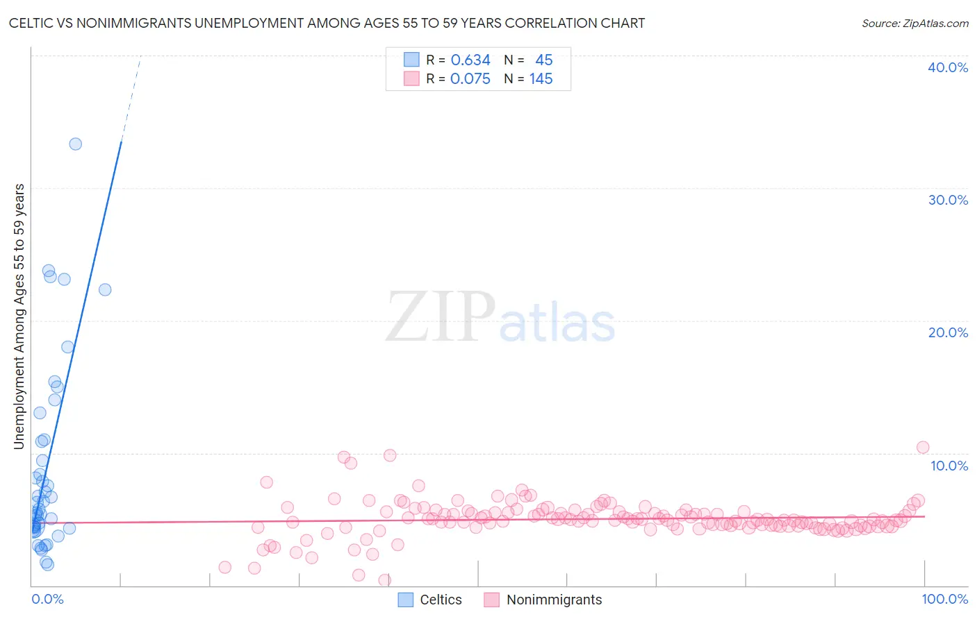 Celtic vs Nonimmigrants Unemployment Among Ages 55 to 59 years