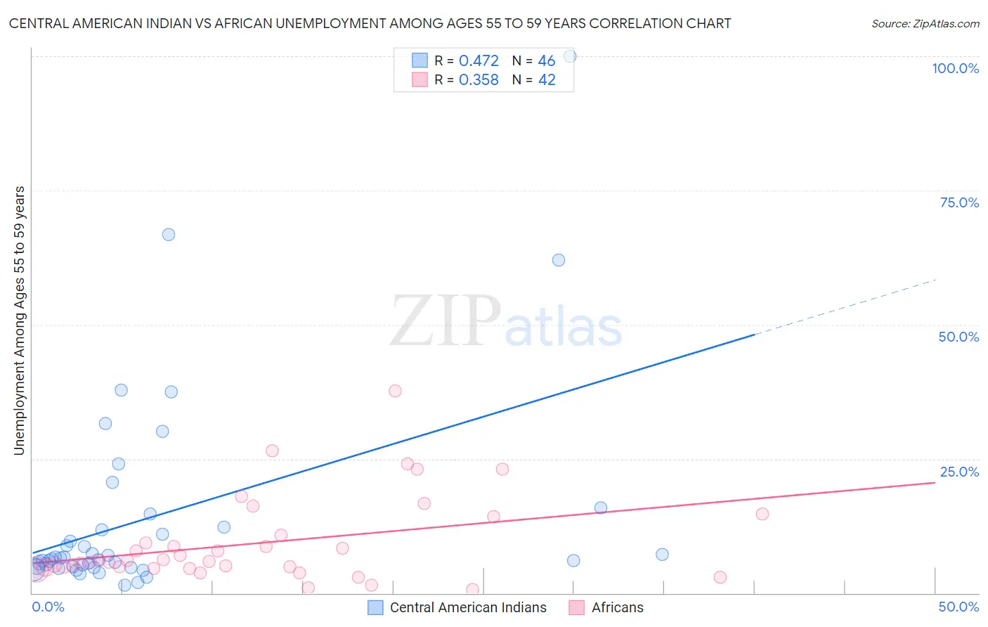 Central American Indian vs African Unemployment Among Ages 55 to 59 years
