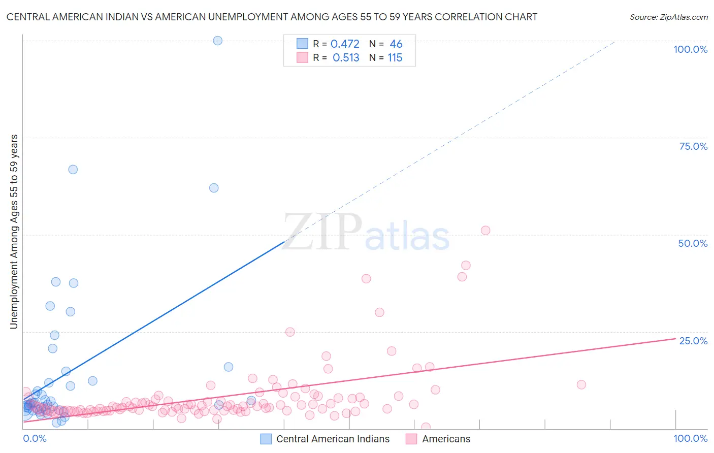 Central American Indian vs American Unemployment Among Ages 55 to 59 years