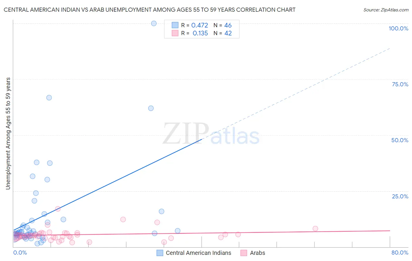 Central American Indian vs Arab Unemployment Among Ages 55 to 59 years