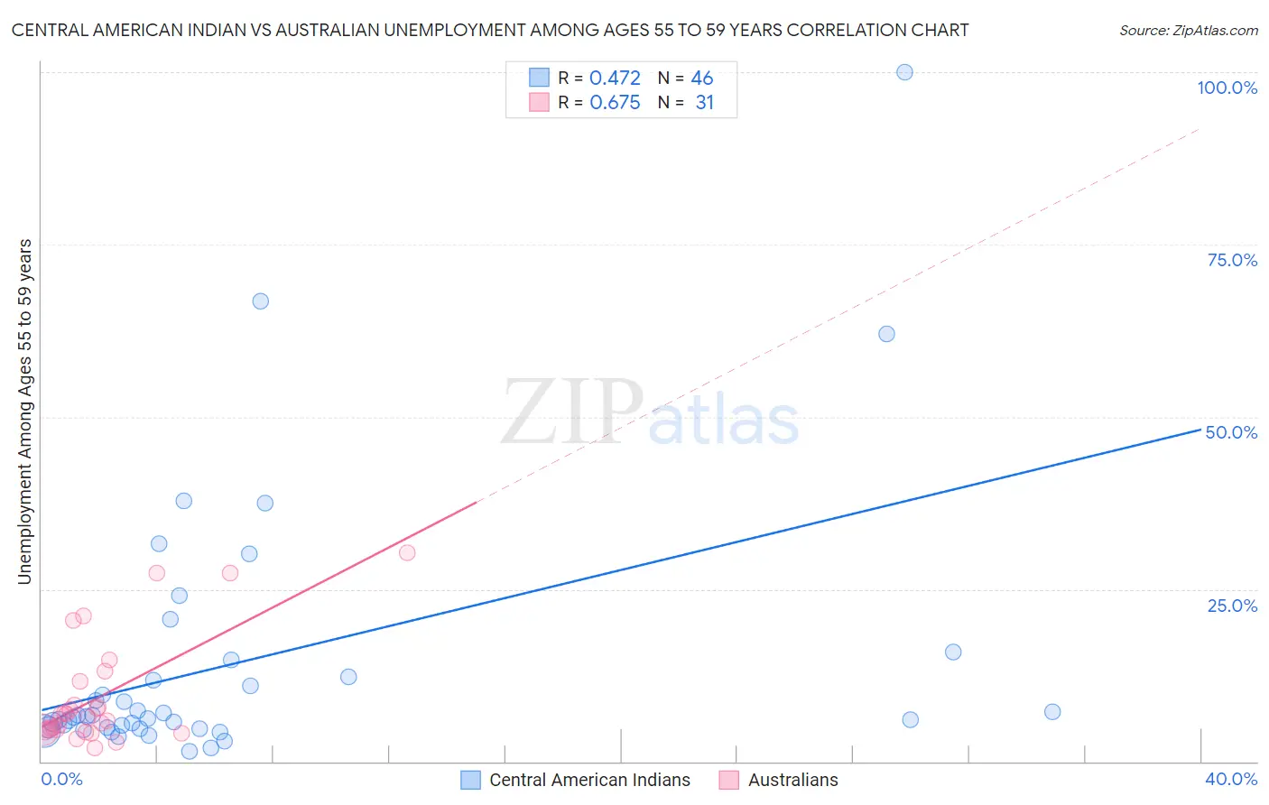 Central American Indian vs Australian Unemployment Among Ages 55 to 59 years