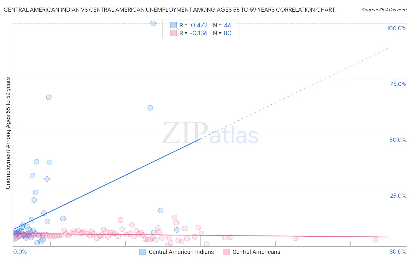 Central American Indian vs Central American Unemployment Among Ages 55 to 59 years