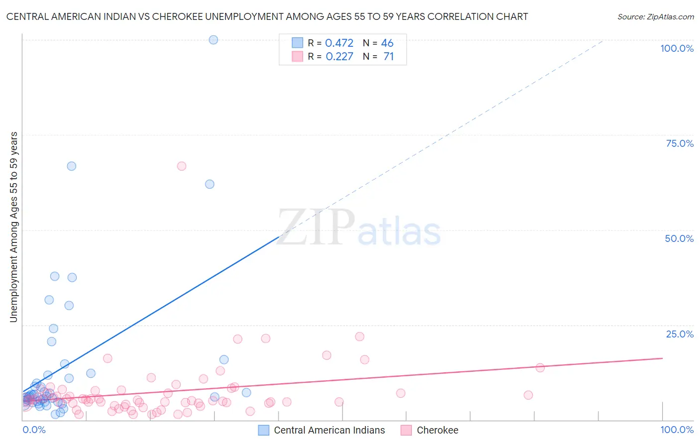 Central American Indian vs Cherokee Unemployment Among Ages 55 to 59 years