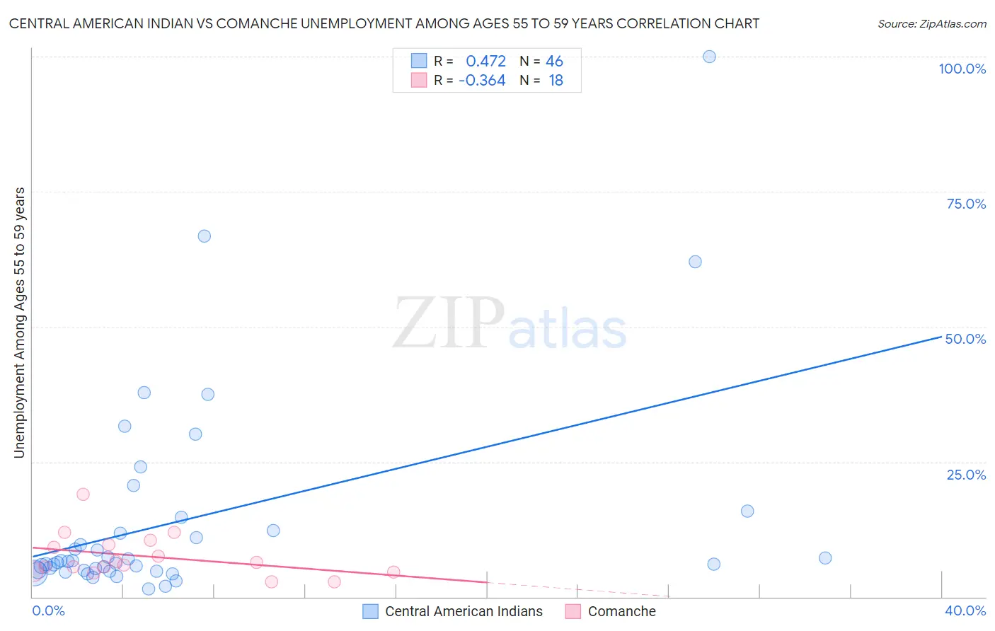 Central American Indian vs Comanche Unemployment Among Ages 55 to 59 years