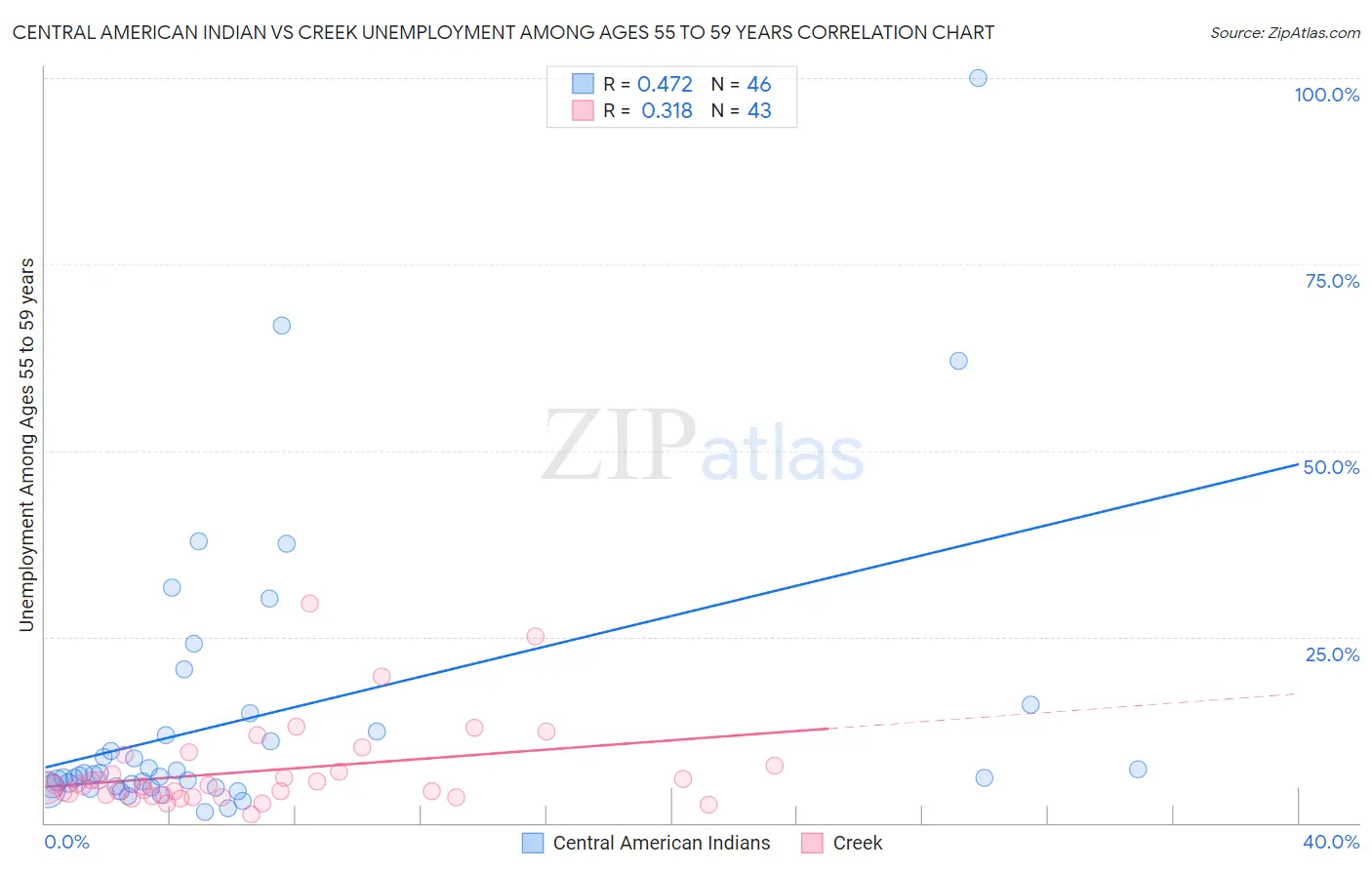 Central American Indian vs Creek Unemployment Among Ages 55 to 59 years