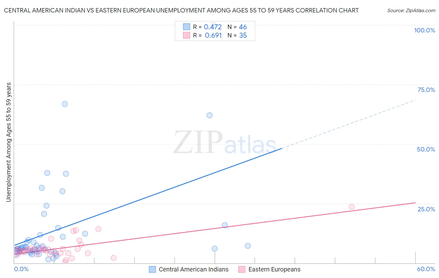 Central American Indian vs Eastern European Unemployment Among Ages 55 to 59 years