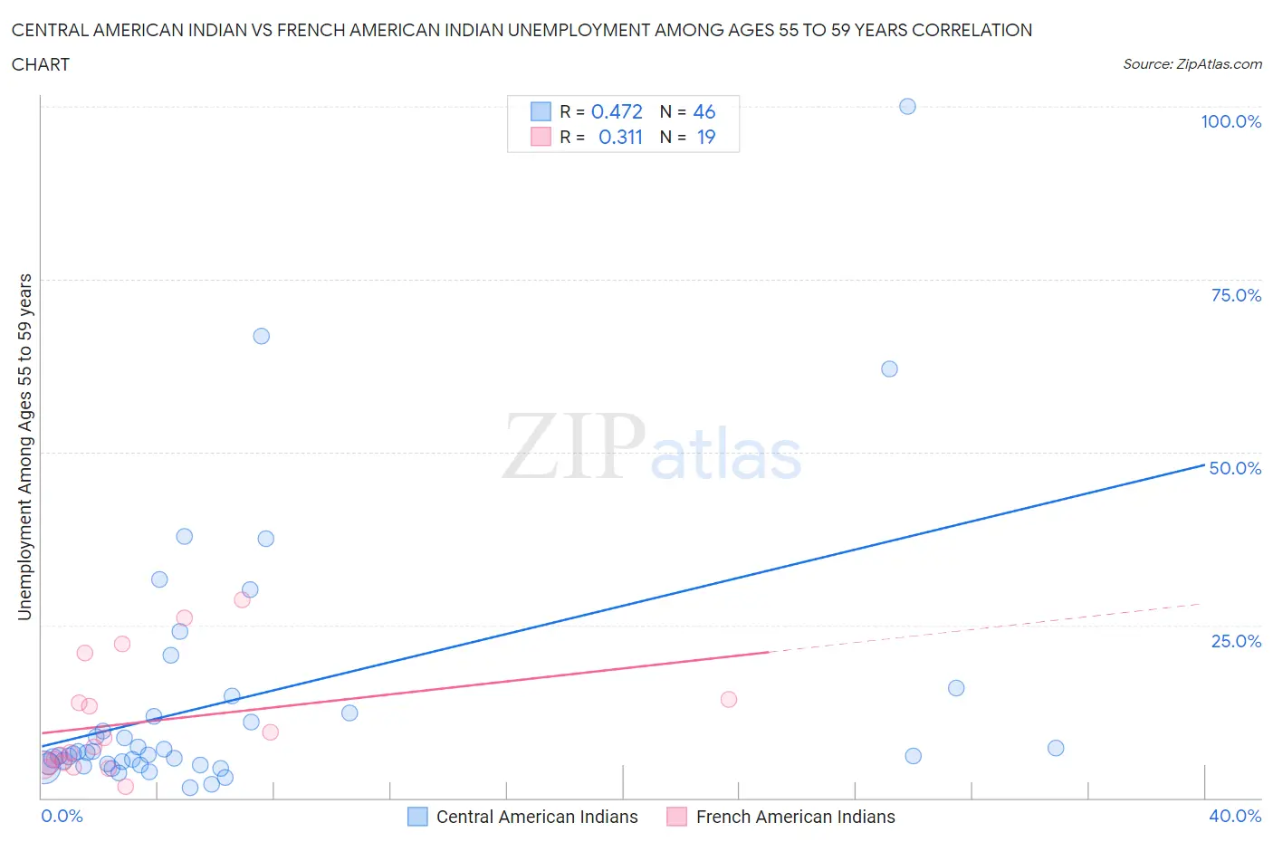 Central American Indian vs French American Indian Unemployment Among Ages 55 to 59 years