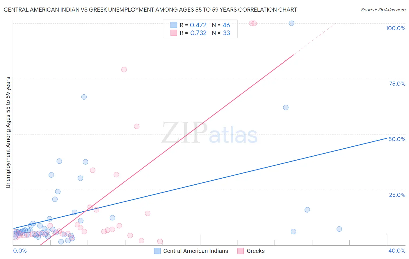 Central American Indian vs Greek Unemployment Among Ages 55 to 59 years