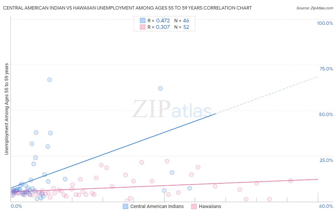 Central American Indian vs Hawaiian Unemployment Among Ages 55 to 59 years