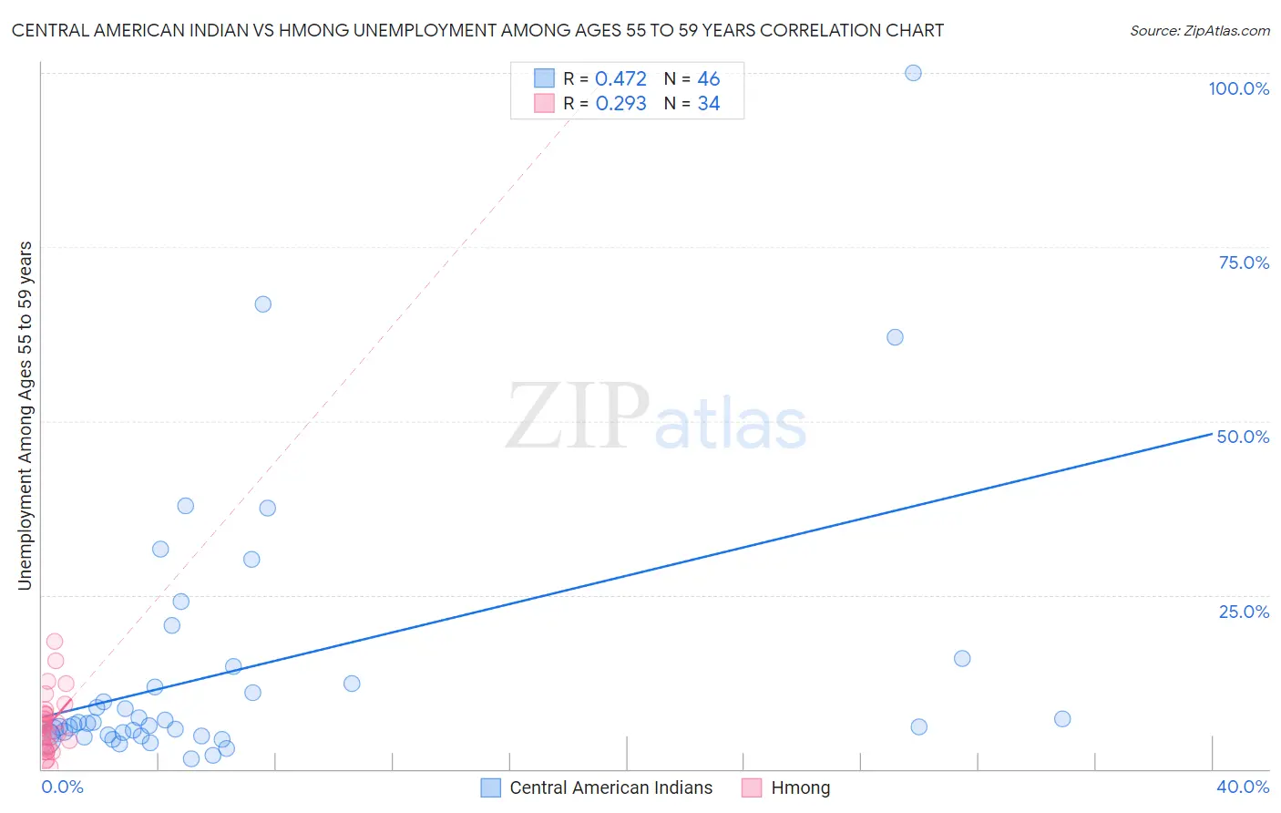 Central American Indian vs Hmong Unemployment Among Ages 55 to 59 years