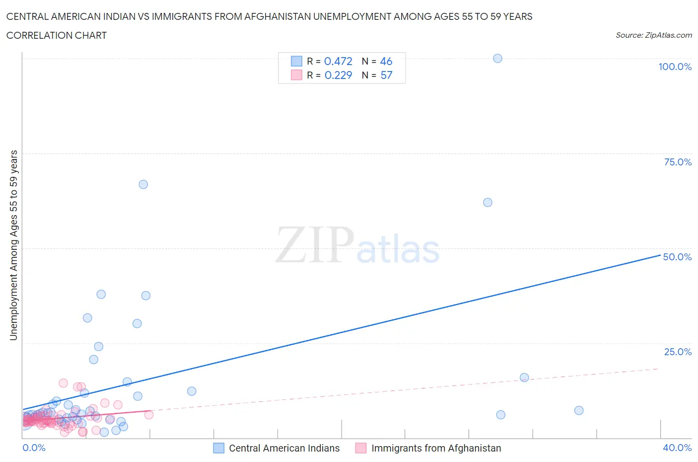 Central American Indian vs Immigrants from Afghanistan Unemployment Among Ages 55 to 59 years