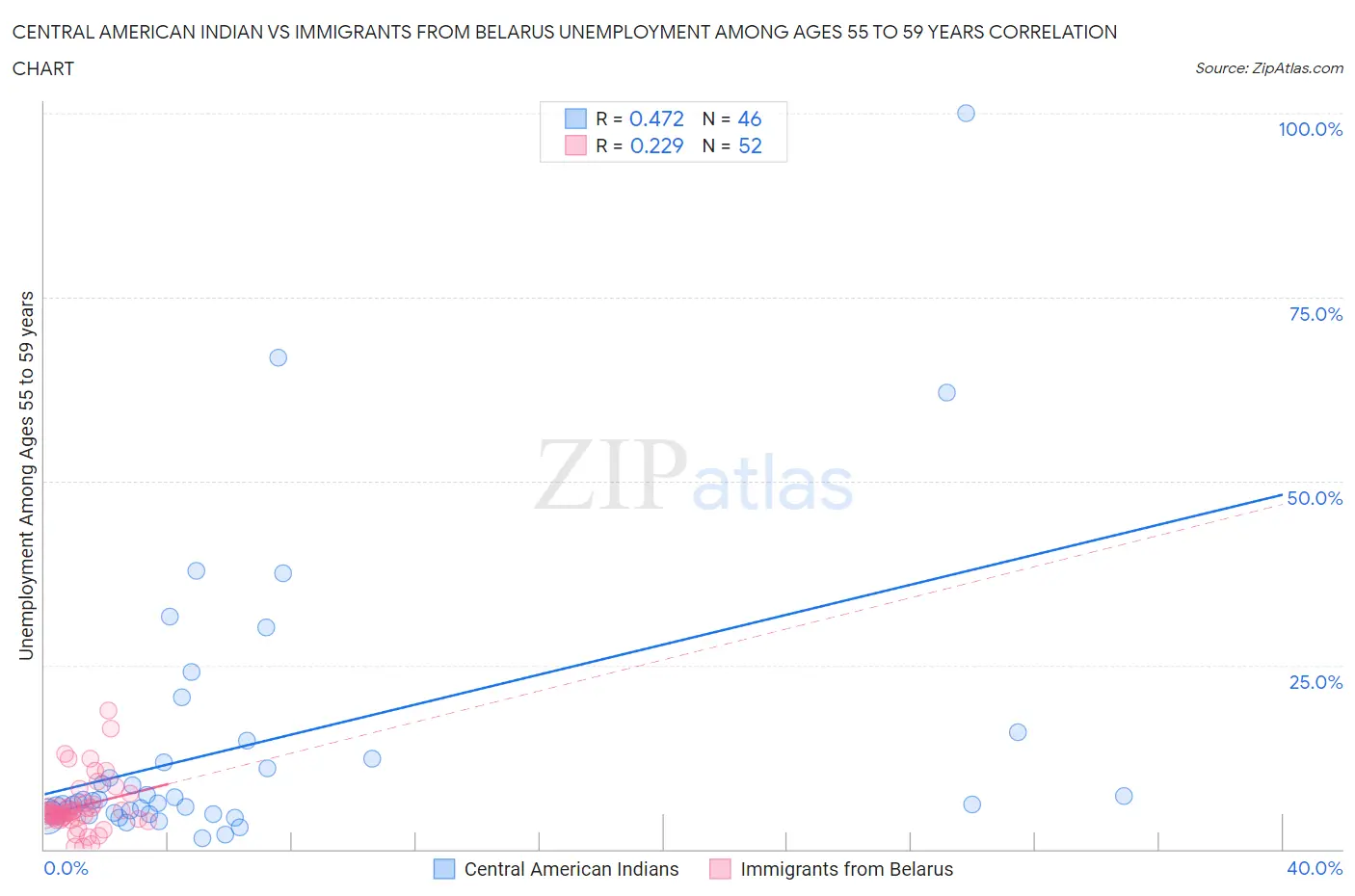 Central American Indian vs Immigrants from Belarus Unemployment Among Ages 55 to 59 years